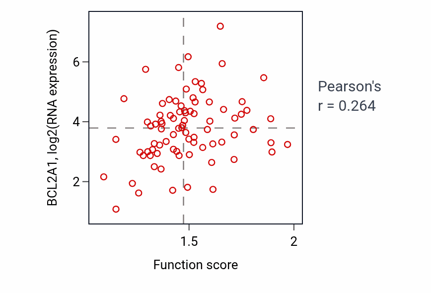 Per-sample scatter of Synapse pruning activity vs BCL2A1 in OV.