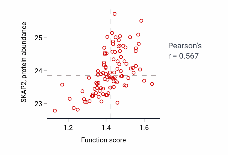 Per-sample scatter of Synapse pruning activity vs SKAP2 in GBM.