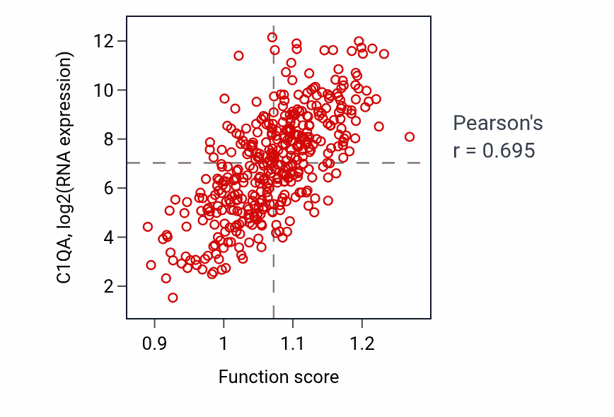 Per-sample scatter of Synapse pruning activity vs C1QA in BLCA.