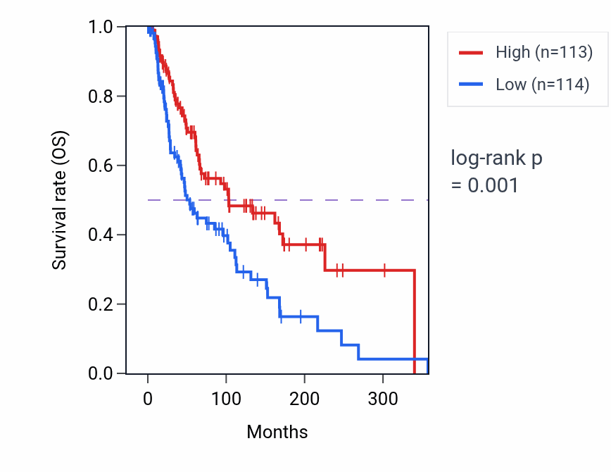 Kaplan&ndash;Meier survival curve for Synapse pruning pathway activity in SKCM: high vs low activity groups.
