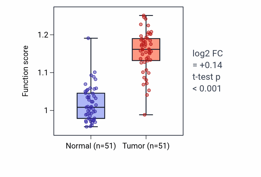 Tumor-vs-normal pathway-activity box plot for Synapse pruning in KIRC.