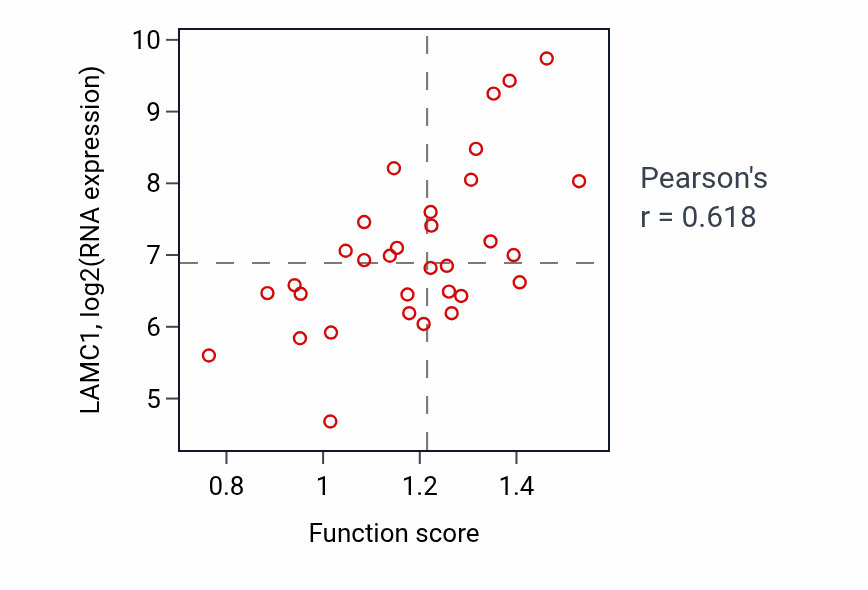 Per-sample scatter of Postsynaptic neurotransmitter receptor internalization activity vs LAMC1 in OVARY.