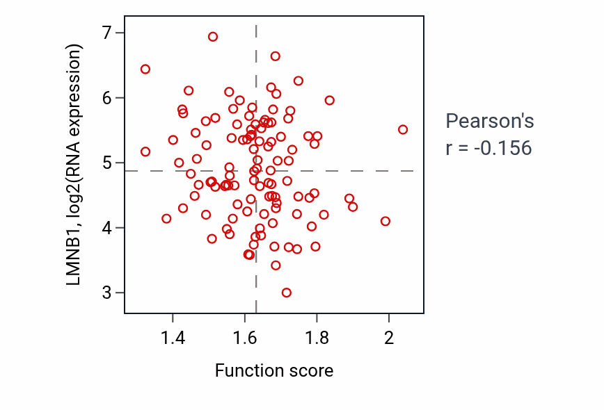 Per-sample scatter of Postsynaptic neurotransmitter receptor internalization activity vs LMNB1 in LUAD.