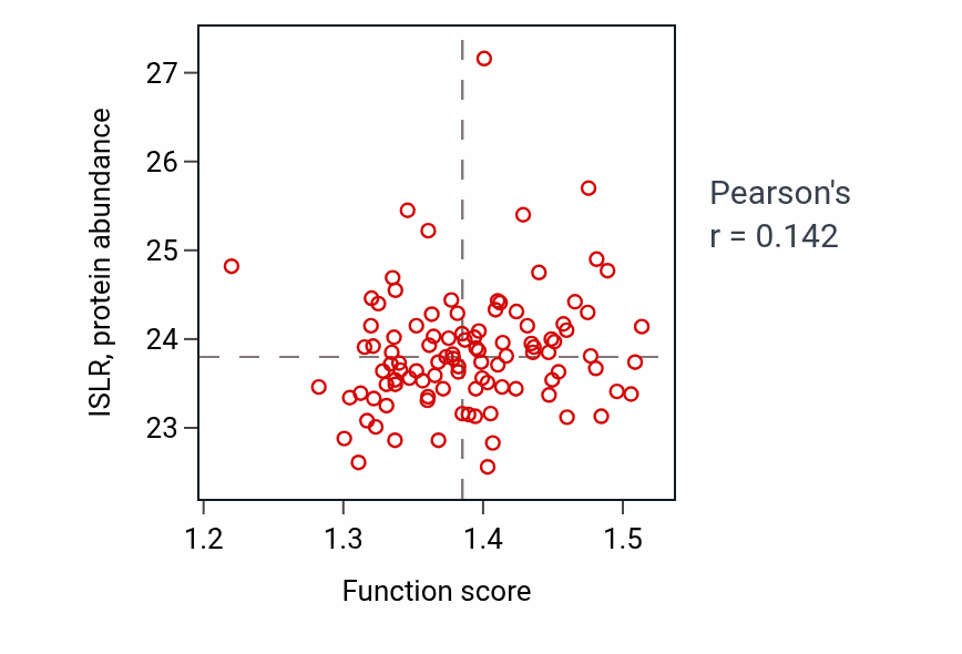 Per-sample scatter of Postsynaptic neurotransmitter receptor internalization activity vs ISLR in CCRCC.
