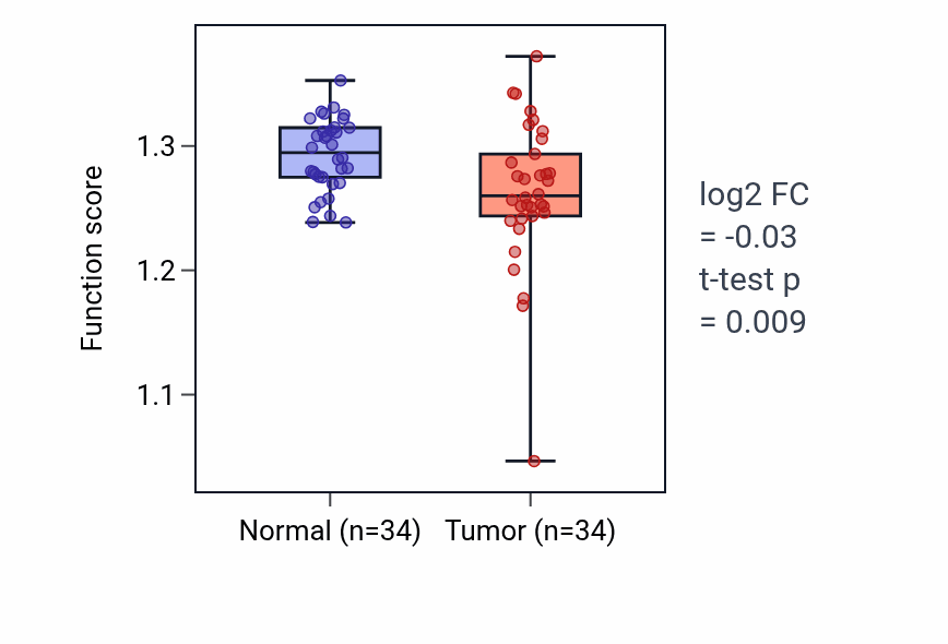Tumor-vs-normal pathway-activity box plot for Postsynaptic neurotransmitter receptor internalization in KIRC.
