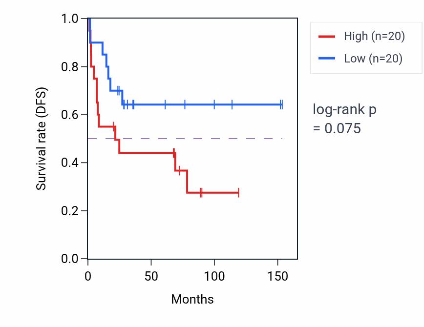 Kaplan&ndash;Meier survival curve for Postsynaptic neurotransmitter receptor internalization pathway activity in ACC.