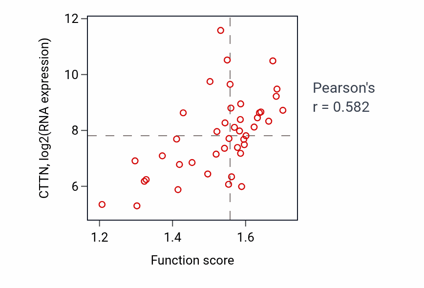 Per-sample scatter of Modification of postsynaptic actin cytoskeleton activity vs CTTN in UPPER_AERODIGESTIVE_TRACT.