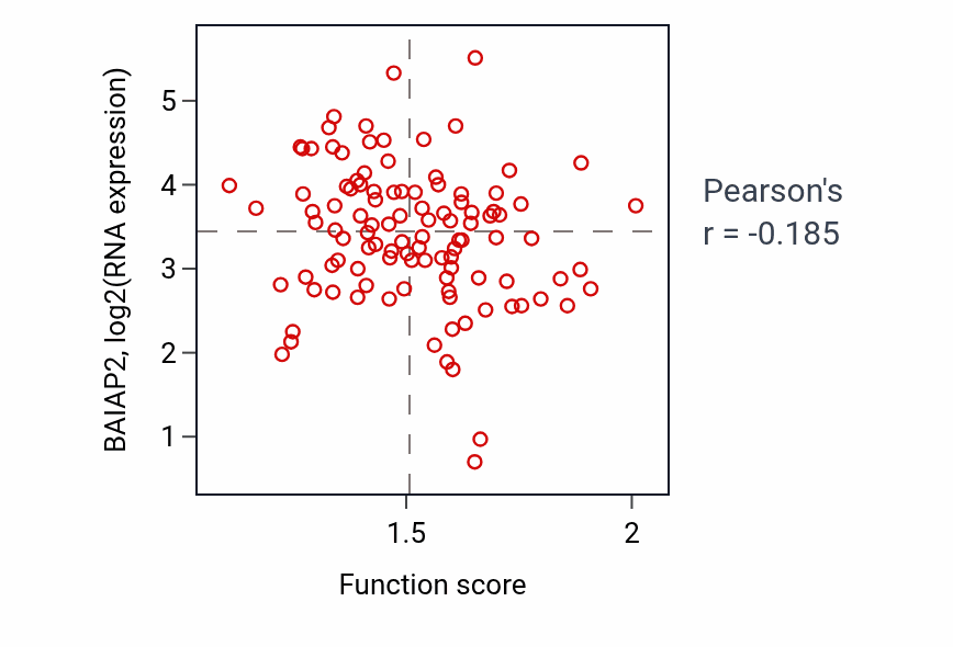 Per-sample scatter of Modification of postsynaptic actin cytoskeleton activity vs BAIAP2 in LSCC.
