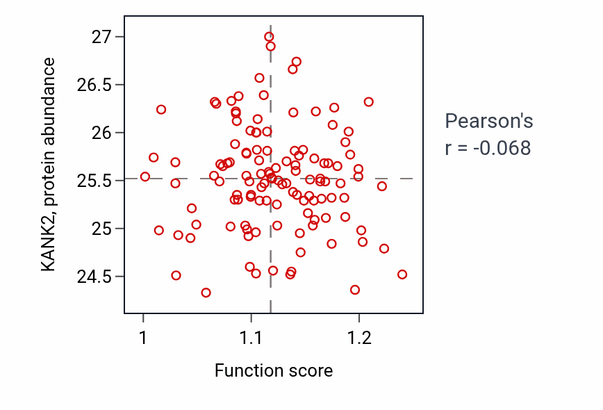 Per-sample scatter of Modification of postsynaptic actin cytoskeleton activity vs KANK2 in BRCA.