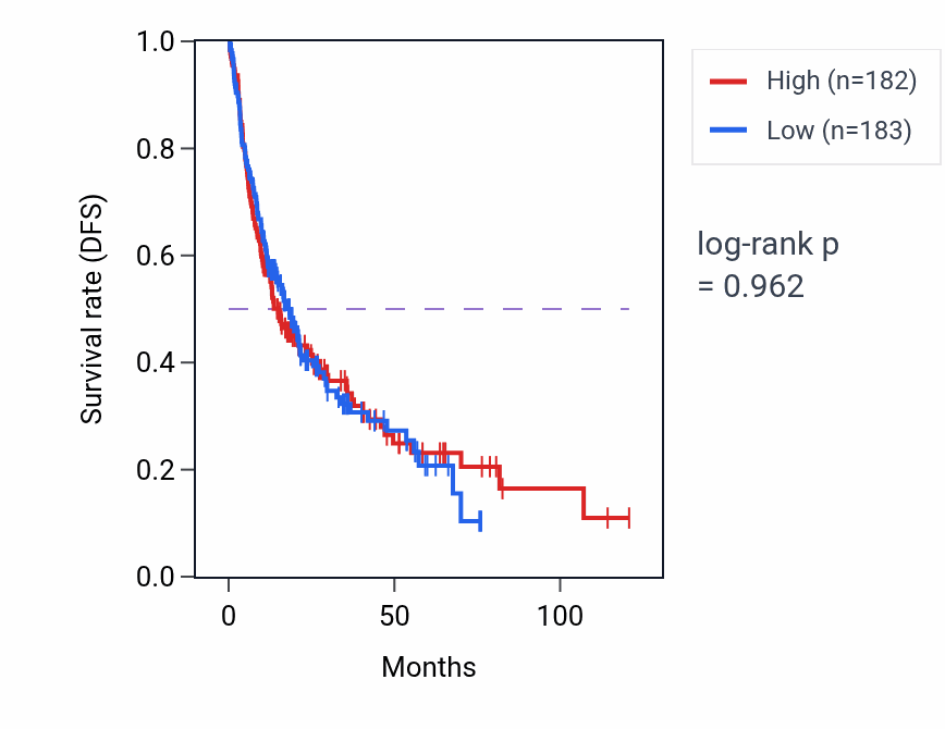 Kaplan&ndash;Meier survival curve for Modification of postsynaptic actin cytoskeleton pathway activity in LIHC: high vs low activity groups.