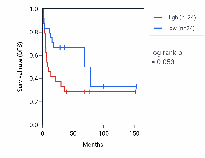 Kaplan&ndash;Meier survival curve for 