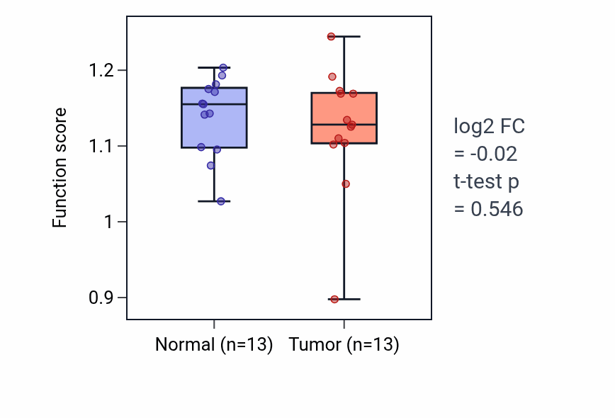 Tumor-vs-normal pathway-activity box plot for 