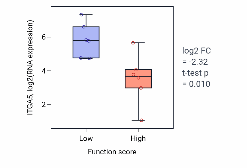 Box plot of ITGA5 in Regulation of action potential-low vs -high samples in URINARY_TRACT.