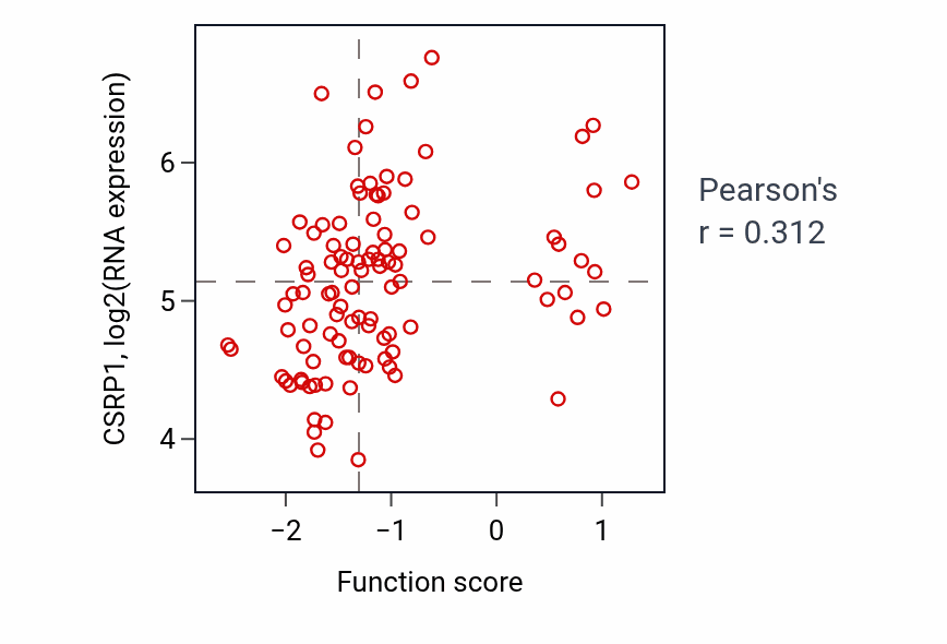 Per-sample scatter of Regulation of action potential activity vs CSRP1 in CCRCC.