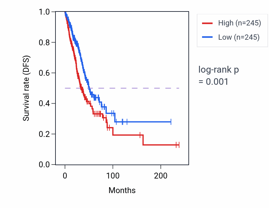 Kaplan&ndash;Meier survival curve for Regulation of action potential pathway activity in LUAD: high vs low activity groups.