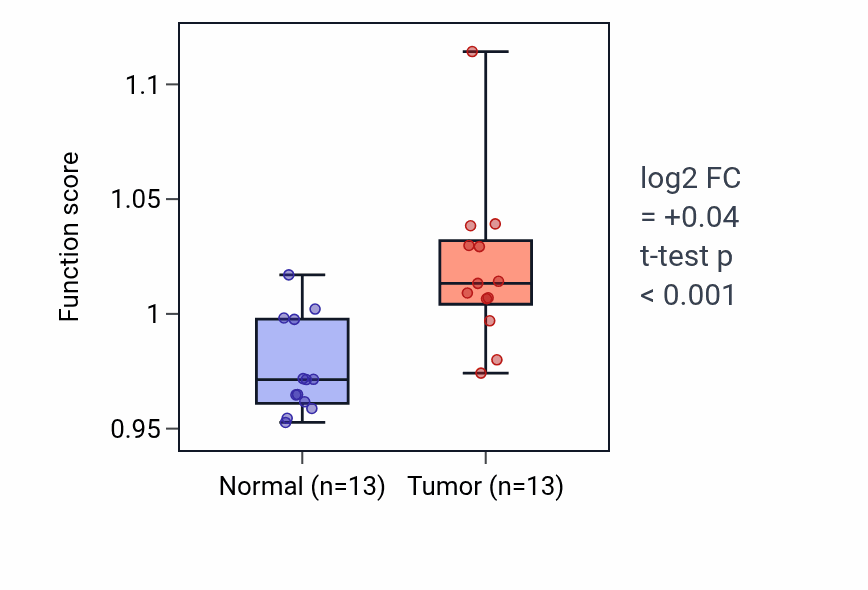 Tumor-vs-normal pathway-activity box plot for Regulation of action potential in LUAD.