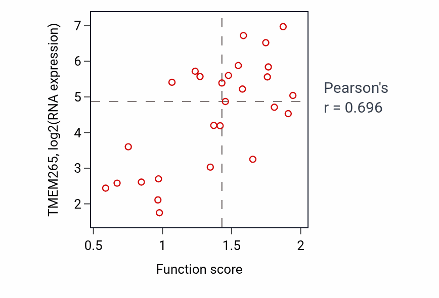Per-sample scatter of Regulation of cardiac muscle cell action potential activity vs TMEM265 in PANCREAS.