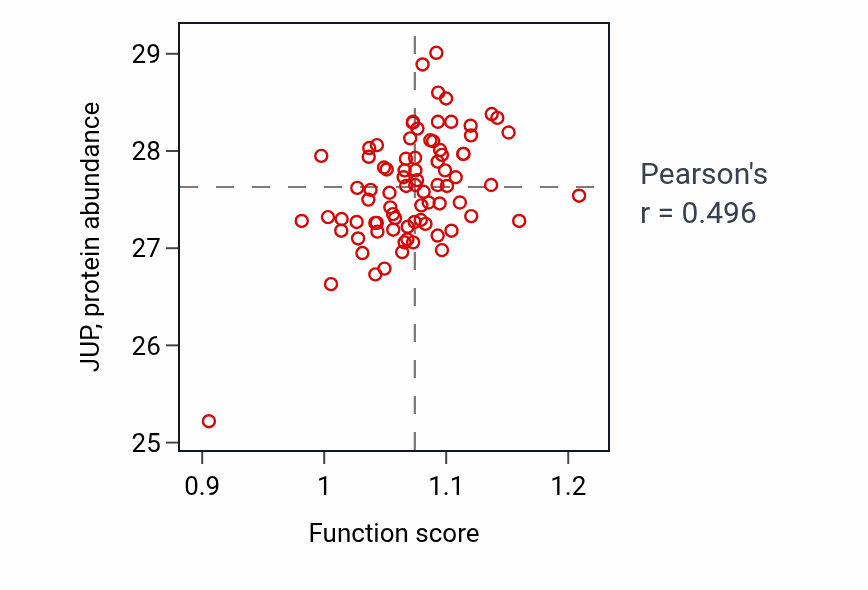 Per-sample scatter of Regulation of cardiac muscle cell action potential activity vs JUP in OV.