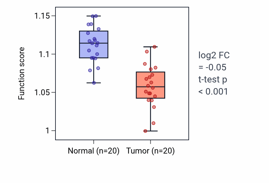 Tumor-vs-normal pathway-activity box plot for Regulation of cardiac muscle cell action potential in COAD.