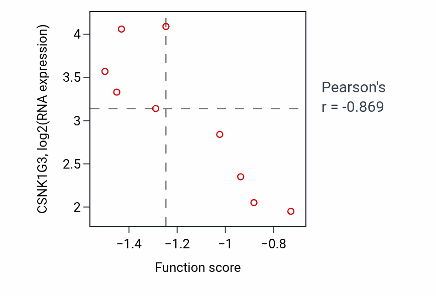 Per-sample scatter of Regulation of membrane depolarization during action potential activity vs CSNK1G3 in BLOOD_Leukemia.