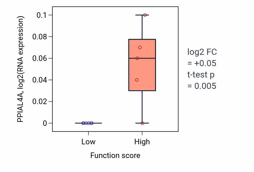Box plot of PPIAL4A in Regulation of membrane depolarization during action potential-low vs -high samples in BLOOD_Lymphoma.