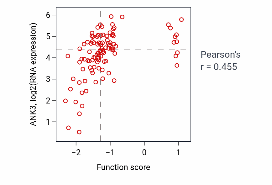 Per-sample scatter of Regulation of membrane depolarization during action potential activity vs ANK3 in CCRCC.