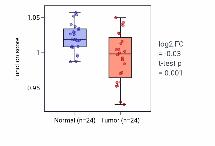 Tumor-vs-normal pathway-activity box plot for Regulation of membrane depolarization during action potential in KIRC.