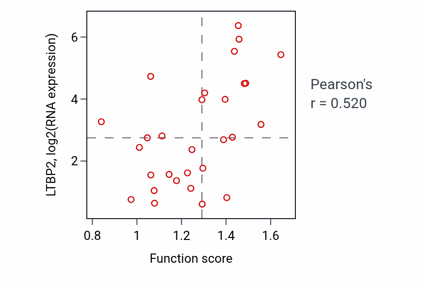 Per-sample scatter of Regulation of membrane repolarization during action potential activity vs LTBP2 in LUNG_NSCLC_LUAD.
