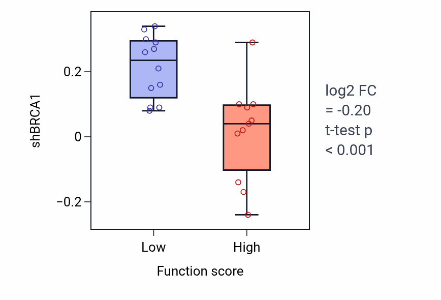 Box plot of BRCA1 in Regulation of membrane repolarization during action potential-low vs -high samples in LUNG_NSCLC_LUAD.