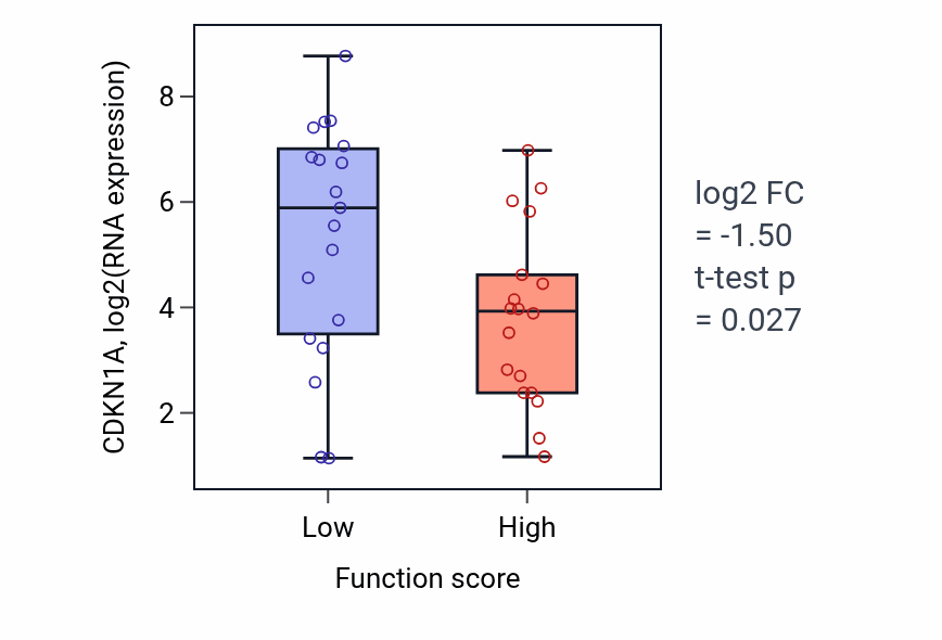 Box plot of CDKN1A in Regulation of membrane repolarization during action potential-low vs -high samples in OVARY.