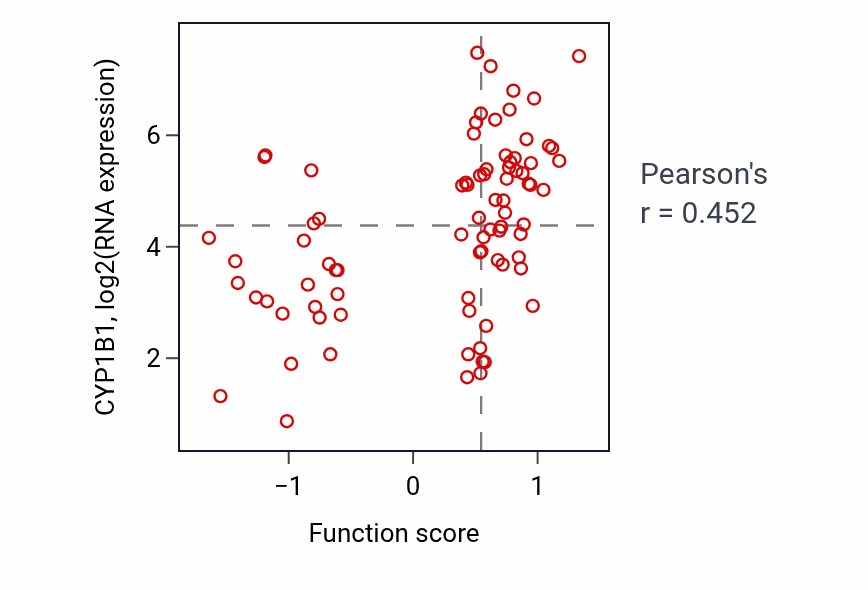 Per-sample scatter of Regulation of membrane repolarization during action potential activity vs CYP1B1 in OV.