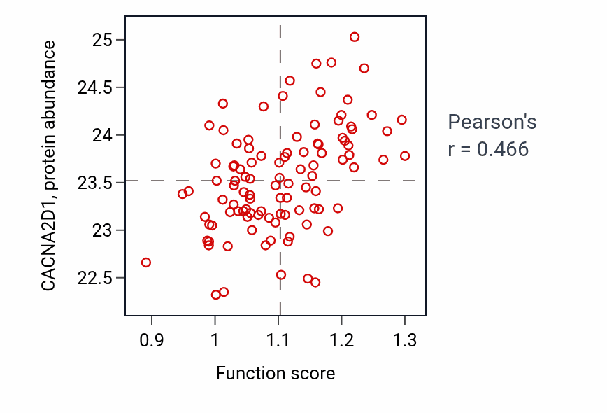 Per-sample scatter of Regulation of membrane repolarization during action potential activity vs CACNA2D1 in CCRCC.