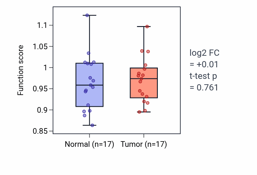 Tumor-vs-normal pathway-activity box plot for Regulation of membrane repolarization during action potential in HNSC.