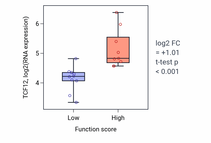 Box plot of TCF12 in Regulation of neuronal action potential-low vs -high samples in LUNG_NSCLC_LUSC.