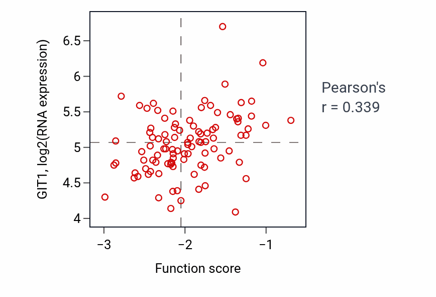 Per-sample scatter of Regulation of neuronal action potential activity vs GIT1 in GBM.