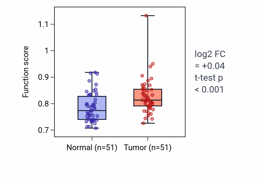 Tumor-vs-normal pathway-activity box plot for Regulation of neuronal action potential in KIRC.
