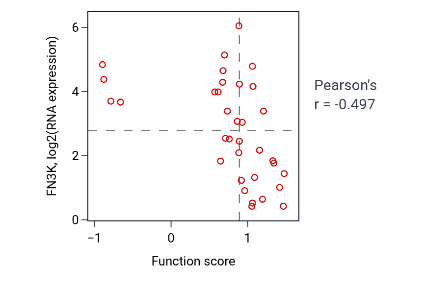 Per-sample scatter of Regulation of cardiac muscle cell action potential involved in regulation of contraction activity vs FN3K in SKIN.