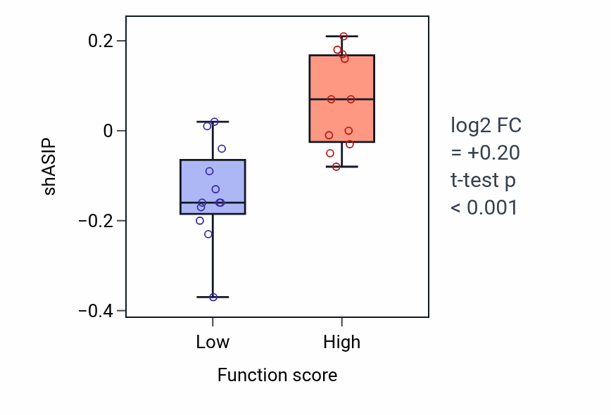 Box plot of ASIP in Regulation of cardiac muscle cell action potential involved in regulation of contraction-low vs -high samples in LARGE_INTESTINE.