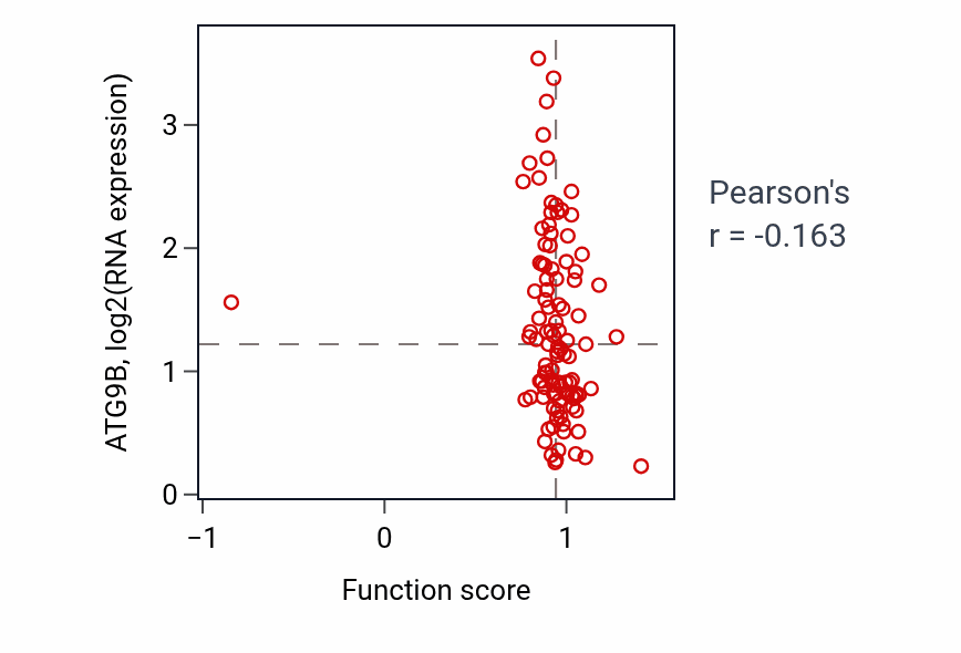 Per-sample scatter of Regulation of cardiac muscle cell action potential involved in regulation of contraction activity vs ATG9B in PDAC.