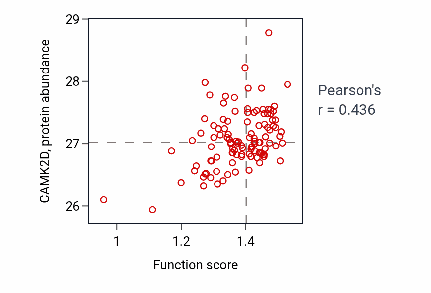 Per-sample scatter of Regulation of cardiac muscle cell action potential involved in regulation of contraction activity vs CAMK2D in LUAD.