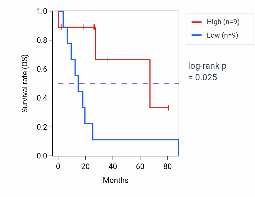 Kaplan&ndash;Meier survival curve for Regulation of cardiac muscle cell action potential involved in regulation of contraction pathway activity in UCS: high vs low activity groups.