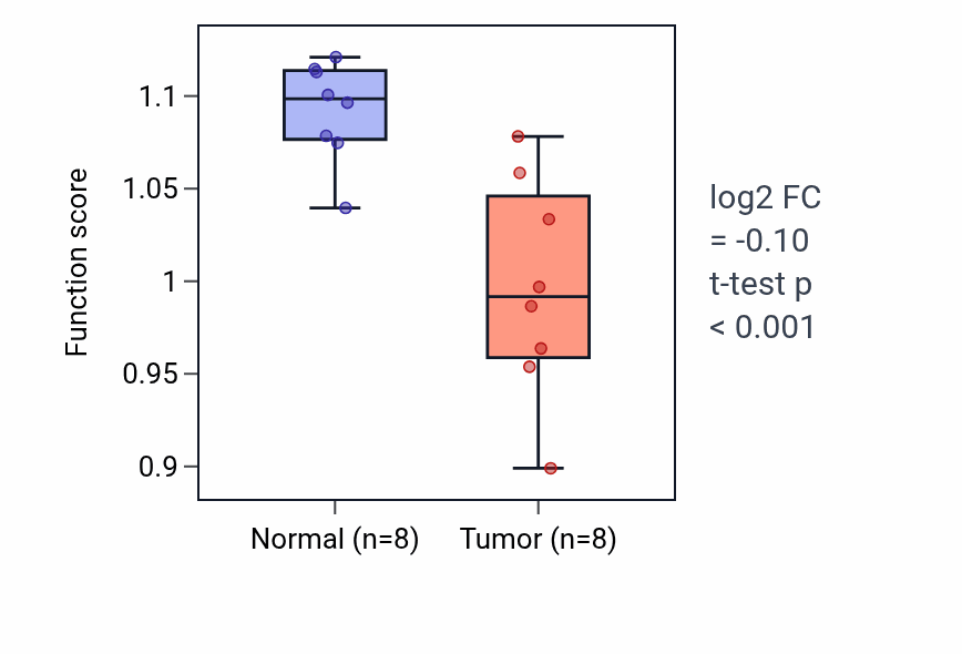 Tumor-vs-normal pathway-activity box plot for Regulation of cardiac muscle cell action potential involved in regulation of contraction in LIHC.