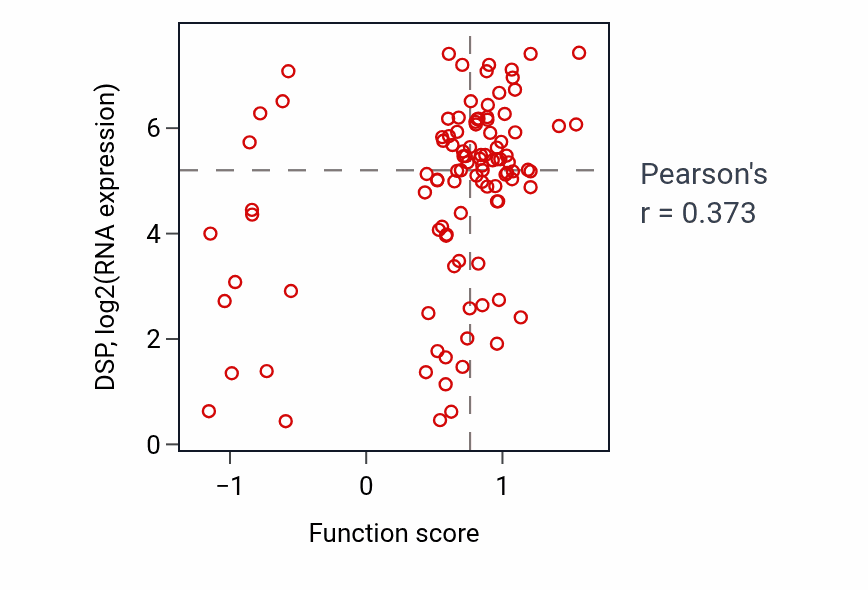 Per-sample scatter of Regulation of ventricular cardiac muscle cell action potential activity vs DSP in CCRCC.