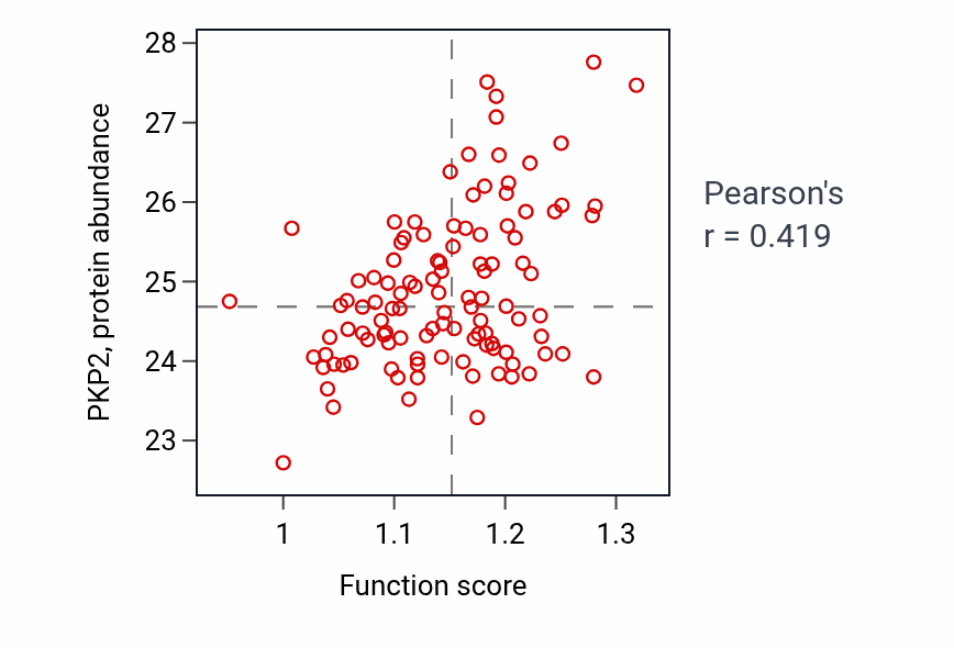 Per-sample scatter of Regulation of ventricular cardiac muscle cell action potential activity vs PKP2 in LUAD.