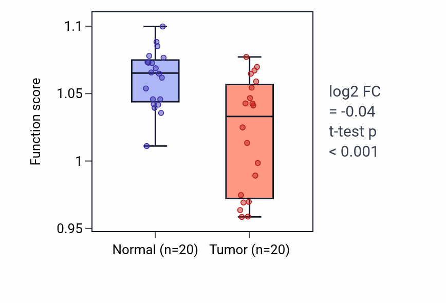 Tumor-vs-normal pathway-activity box plot for Regulation of ventricular cardiac muscle cell action potential in KIRC.