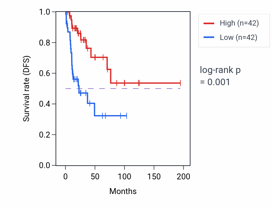 Kaplan&ndash;Meier survival curve for Regulation of ventricular cardiac muscle cell action potential pathway activity in KIRP.