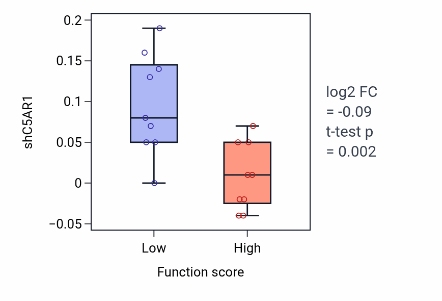 Box plot of C5AR1 in Membrane repolarization during atrial cardiac muscle cell action potential-low vs -high samples in UPPER_AERODIGESTIVE_TRACT.