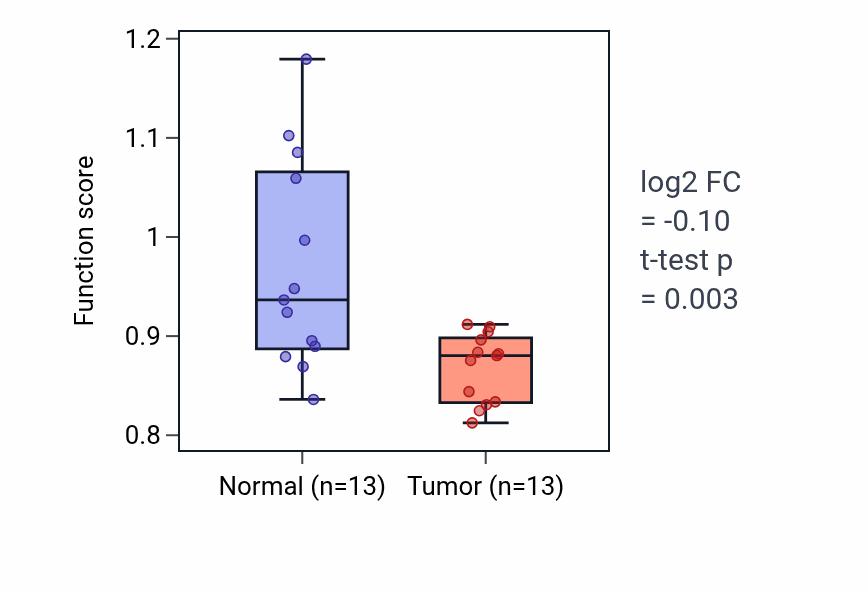 Tumor-vs-normal pathway-activity box plot for Membrane repolarization during atrial cardiac muscle cell action potential in KIRC.