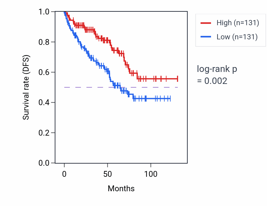 Kaplan&ndash;Meier survival curve for Membrane repolarization during atrial cardiac muscle cell action potential pathway activity in KIRC.