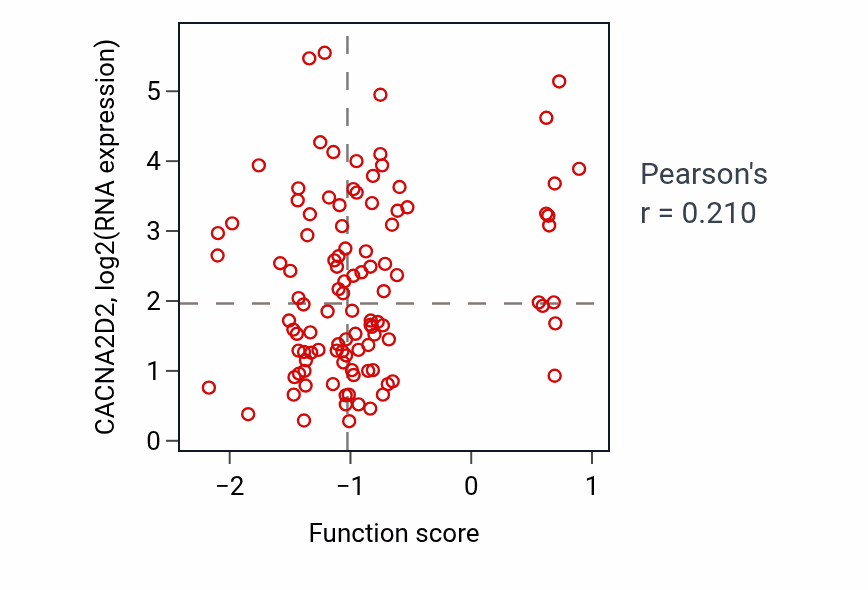 Per-sample scatter of Membrane repolarization during ventricular cardiac muscle cell action potential activity vs CACNA2D2 in BRCA.